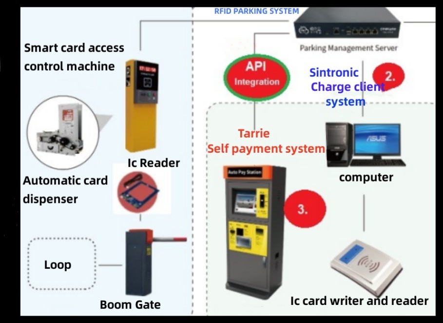 RFID Card Parking Ticketing System 