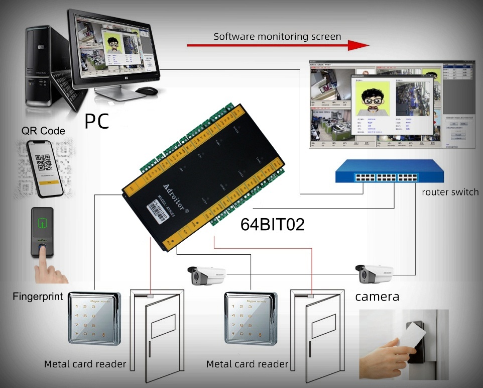 Access Control Department