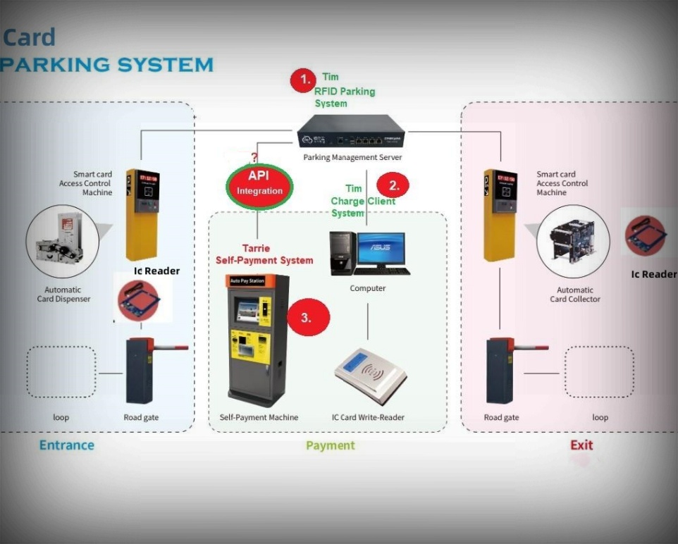 Card Parking Ticketing System