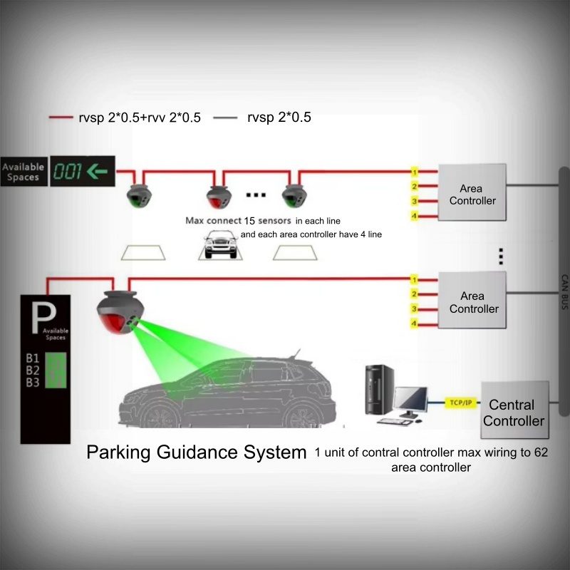 Parking Guidance System 