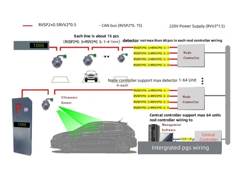 Central Controller