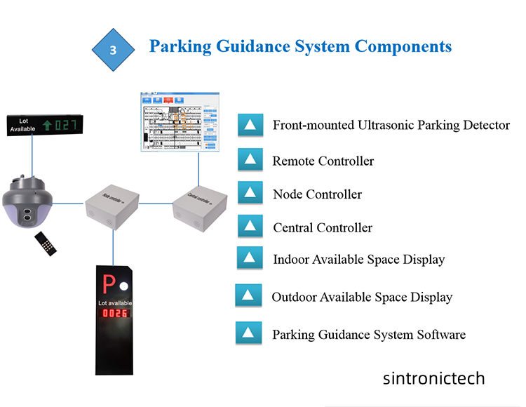 Componenents For complete integrated parking guidance system.png