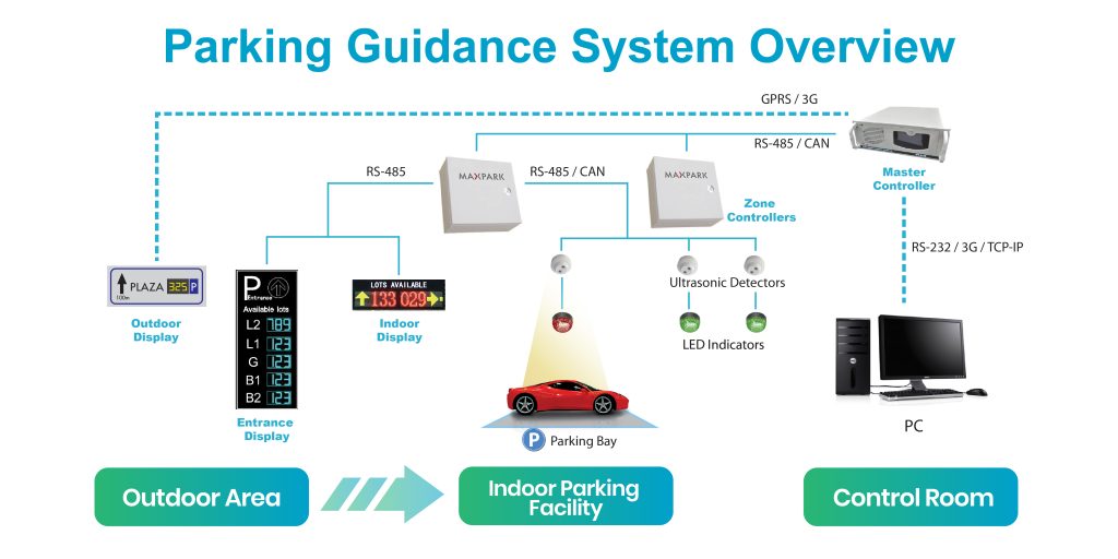 48549da2077576ce325107cfee795df7_Parking-Guidance-System-Overview-01-01-1024x512.jpg