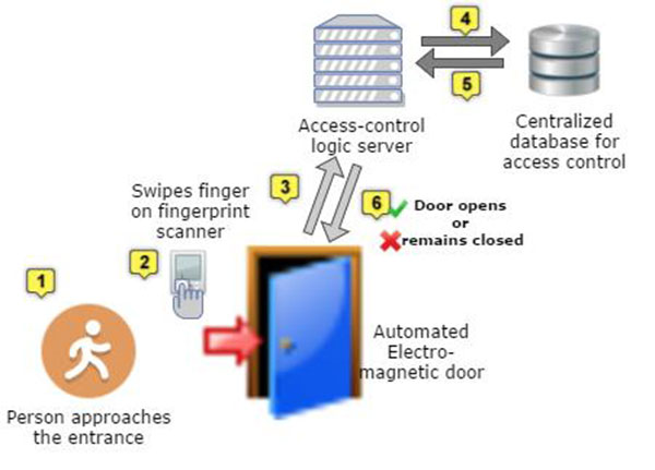 fingerprint-based-biometric-access-control-system.jpg